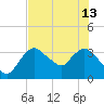 Indian Key tide chart for Thursday, June 13, 2024