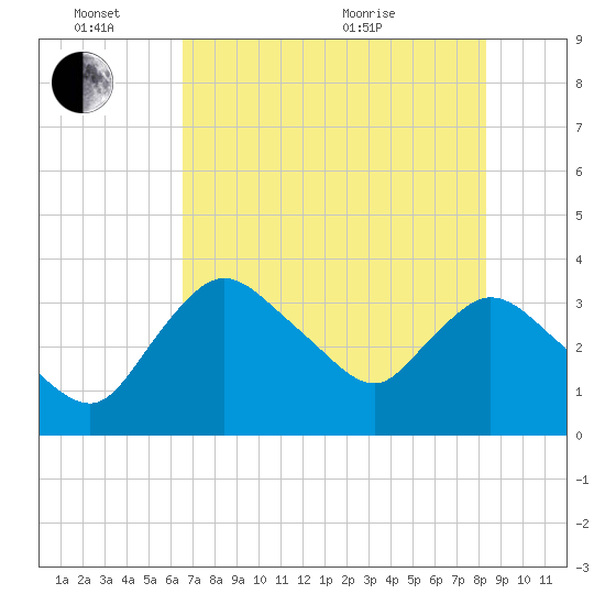 Indian Key tide chart for Friday, June 14, 2024