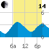 Indian Key tide chart for Friday, June 14, 2024