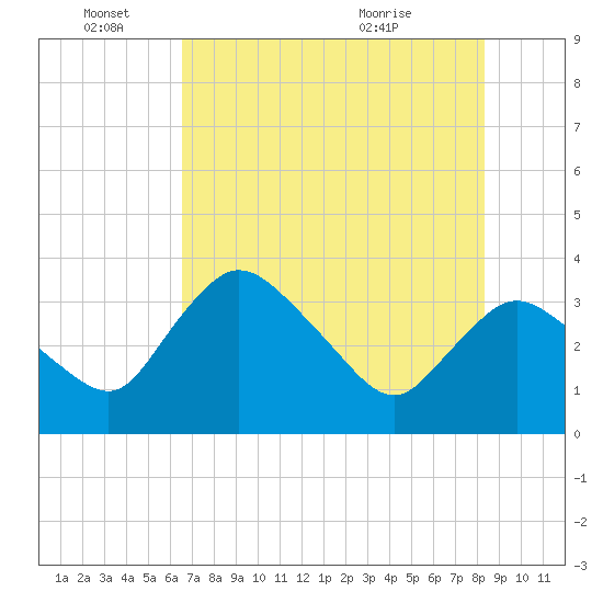 Indian Key tide chart for Saturday, June 15, 2024