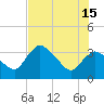 Indian Key tide chart for Saturday, June 15, 2024