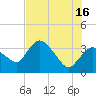 Indian Key tide chart for Sunday, June 16, 2024
