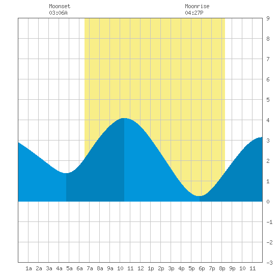 Indian Key tide chart for Monday, June 17, 2024