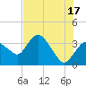 Indian Key tide chart for Monday, June 17, 2024