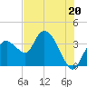 Indian Key tide chart for Thursday, June 20, 2024