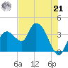 Indian Key tide chart for Friday, June 21, 2024