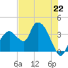 Indian Key tide chart for Saturday, June 22, 2024