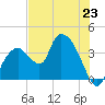 Indian Key tide chart for Sunday, June 23, 2024