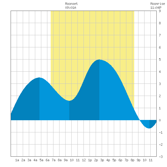 Indian Key tide chart for Monday, June 24, 2024
