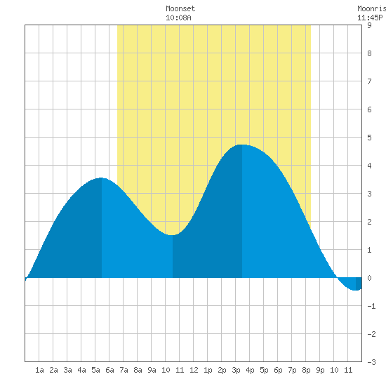 Indian Key tide chart for Tuesday, June 25, 2024