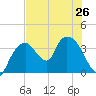 Indian Key tide chart for Wednesday, June 26, 2024