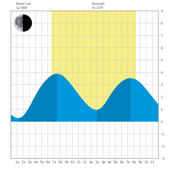 Indian Key tide chart for Friday, June 28, 2024