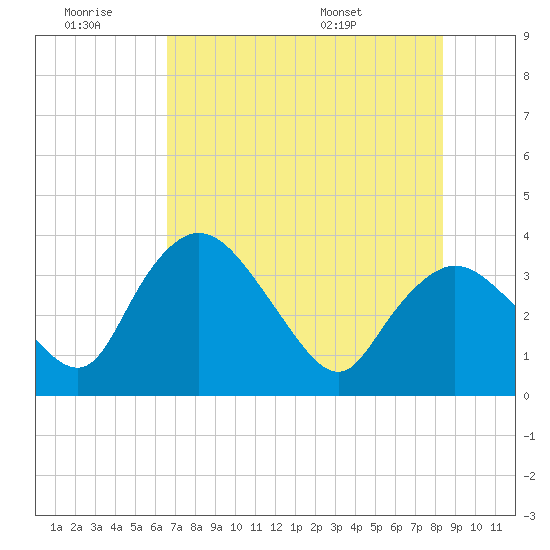 Indian Key tide chart for Saturday, June 29, 2024