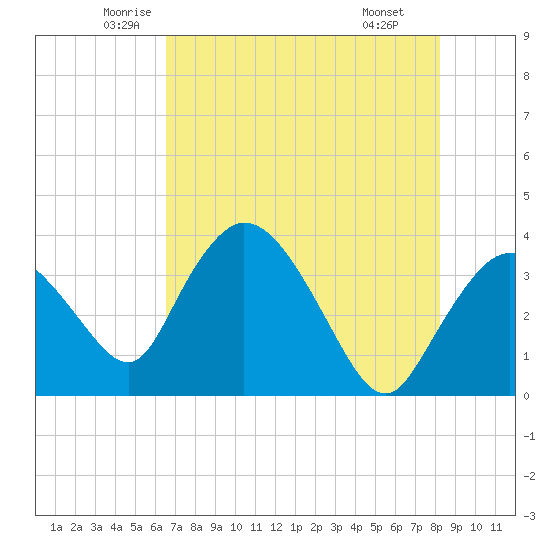 Indian Key tide chart for Sunday, June 2, 2024