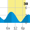 Indian Key tide chart for Sunday, June 30, 2024