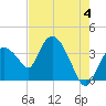 Indian Key tide chart for Tuesday, June 4, 2024