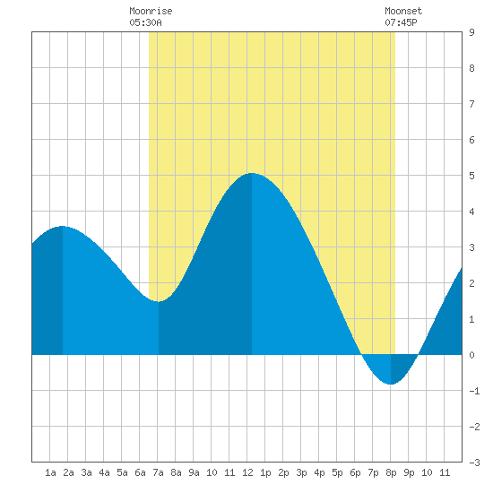 Indian Key tide chart for Wednesday, June 5, 2024