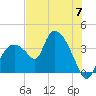 Indian Key tide chart for Friday, June 7, 2024