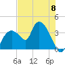 Indian Key tide chart for Saturday, June 8, 2024