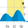 Indian Key tide chart for Sunday, June 9, 2024