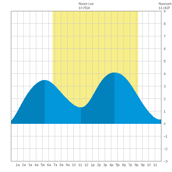 Indian Key tide chart for Wednesday, July 10, 2024