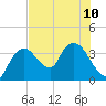 Indian Key tide chart for Wednesday, July 10, 2024