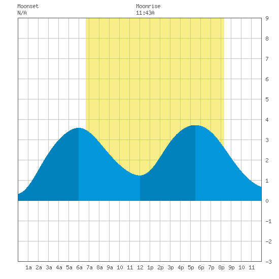 Indian Key tide chart for Thursday, July 11, 2024
