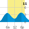 Indian Key tide chart for Thursday, July 11, 2024