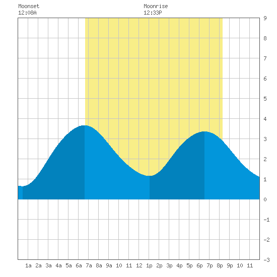 Indian Key tide chart for Friday, July 12, 2024