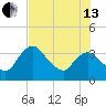 Indian Key tide chart for Saturday, July 13, 2024