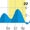 Indian Key tide chart for Monday, July 22, 2024