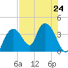 Indian Key tide chart for Wednesday, July 24, 2024