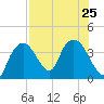 Indian Key tide chart for Thursday, July 25, 2024