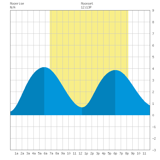 Indian Key tide chart for Friday, July 26, 2024