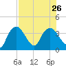 Indian Key tide chart for Friday, July 26, 2024