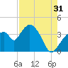 Indian Key tide chart for Wednesday, July 31, 2024