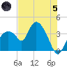 Indian Key tide chart for Friday, July 5, 2024