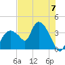 Indian Key tide chart for Sunday, July 7, 2024