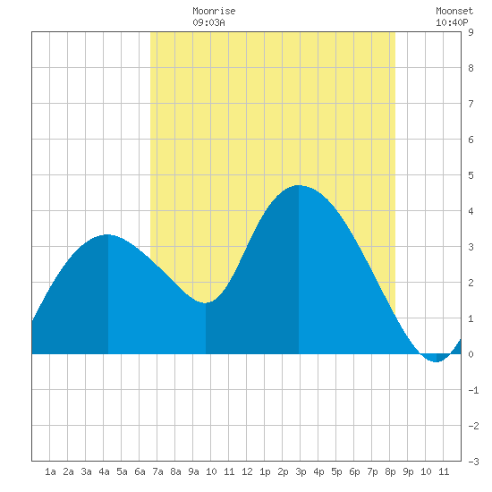Indian Key tide chart for Monday, July 8, 2024