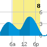 Indian Key tide chart for Monday, July 8, 2024
