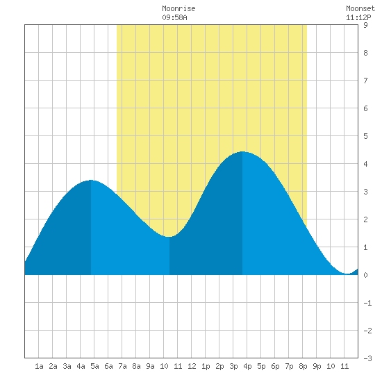 Indian Key tide chart for Tuesday, July 9, 2024