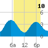Indian Key tide chart for Saturday, August 10, 2024