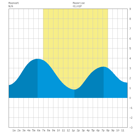 Indian Key tide chart for Sunday, August 11, 2024