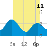 Indian Key tide chart for Sunday, August 11, 2024