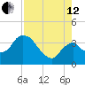 Indian Key tide chart for Monday, August 12, 2024