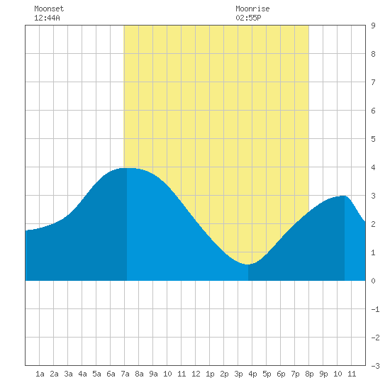 Indian Key tide chart for Tuesday, August 13, 2024