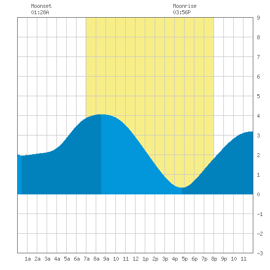 Indian Key tide chart for Wednesday, August 14, 2024