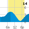 Indian Key tide chart for Wednesday, August 14, 2024