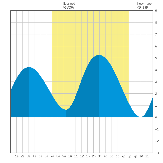 Indian Key tide chart for Wednesday, August 21, 2024