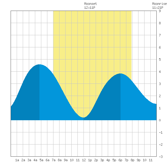 Indian Key tide chart for Saturday, August 24, 2024